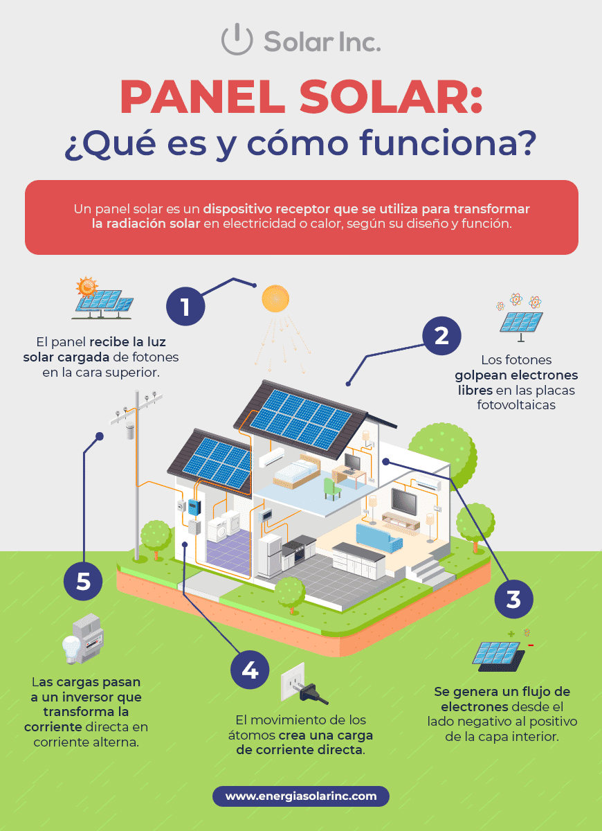 infografía de panel solar que es y cómo funciona