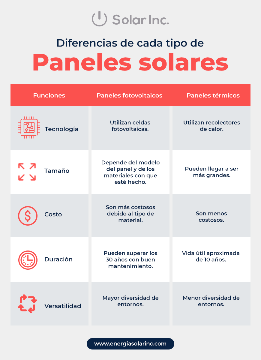 infografia diferencias de cada tipo de paneles solares