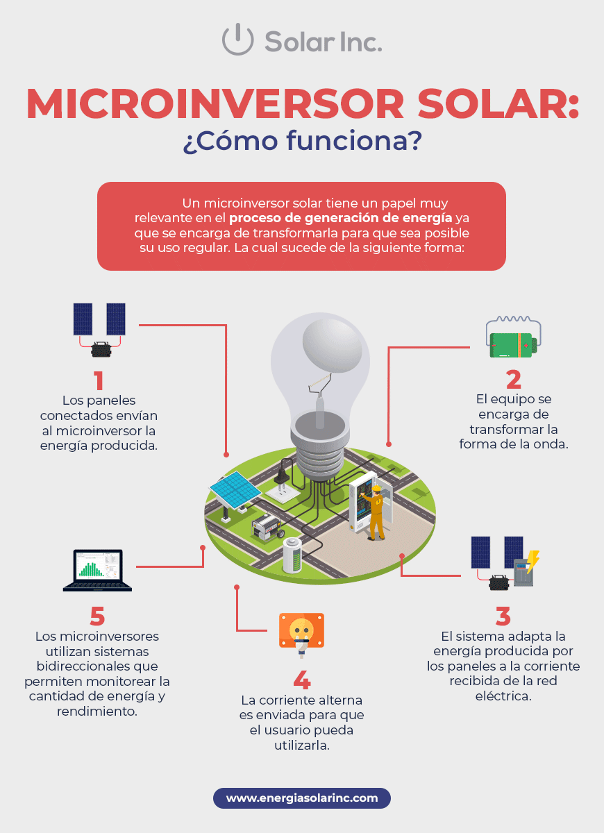 Infografía sobre cómo funciona un microinversor y proceso de transformación de energía