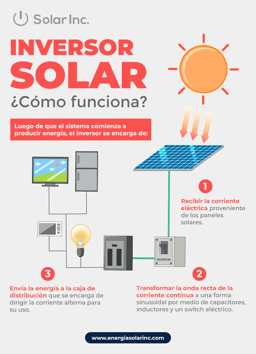 Infografía sobre como funciona un inversor solar 