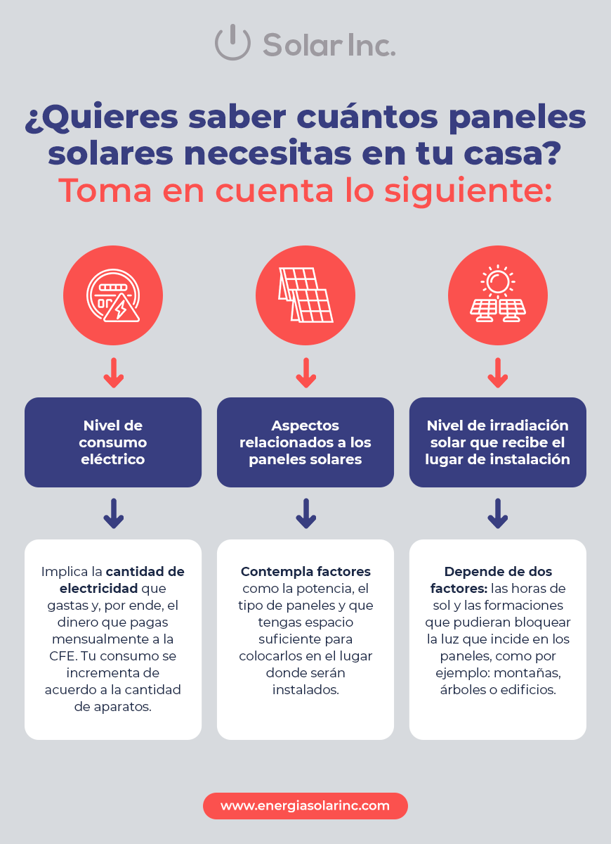 Infografía sobre lo que necesitas para estimar el número de paneles que necesitas en tu vivienda 