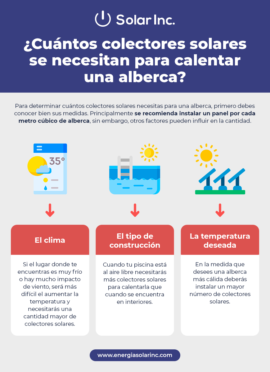 Factores para determinar la cantidad de colectores solares que necesitas para una alberca Infografía