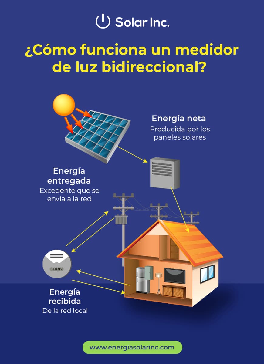 Infografía sobre como funciona un medidor de luz bidireccional